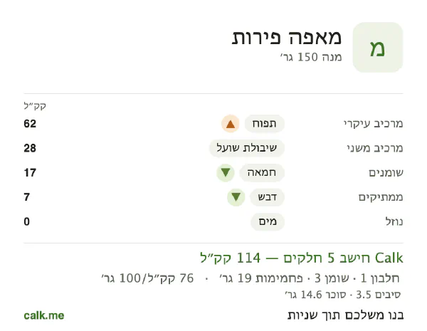 מאפה פירות ב־Calk, עם פחות קלוריות: 76 קק״ל ל־100 גרם, חלבון/שומן/פחמימות 5/22/73