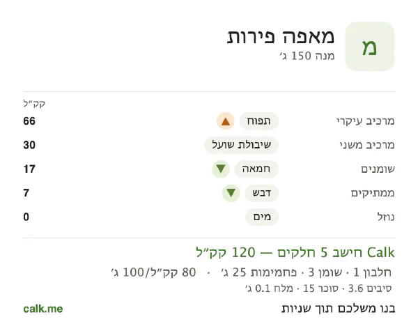 נתוני Calk למאפה פירות, בגרסה עם פחות קלוריות: 80 קק״ל ל-100 גרם, חלבון/שומן/פחמימות 4/18/78