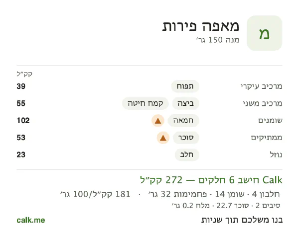 מאפה פירות ב־Calk, עם יותר קלוריות: 181 קק״ל ל־100 גרם, חלבון/שומן/פחמימות 6/47/47