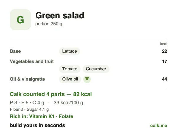 Lower calorie Calk card for Green salad: 33 kcal per 100 g, protein/fat/carbs 13/63/24