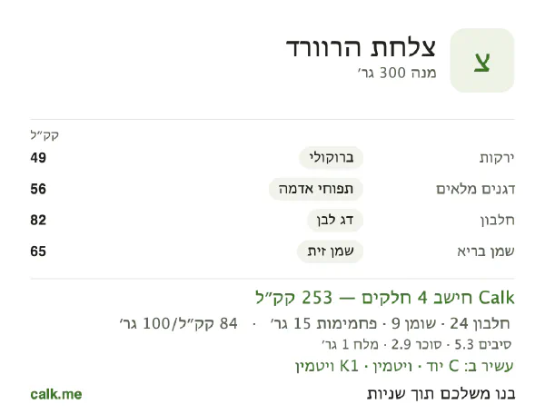 צלחת הרווארד ב־Calk, עם פחות קלוריות: 84 קק״ל ל־100 גרם, חלבון/שומן/פחמימות 41/34/25