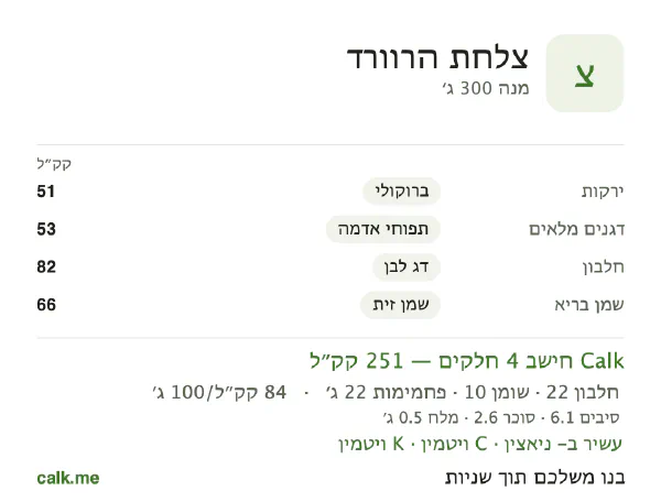 נתוני Calk לצלחת הרווארד, בגרסה עם פחות קלוריות: 84 קק״ל ל-100 גרם, חלבון/שומן/פחמימות 33/33/34