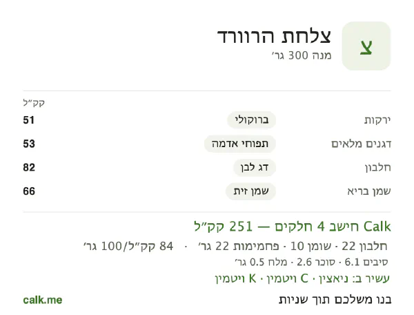 צלחת הרווארד ב־Calk, עם פחות קלוריות: 84 קק״ל ל־100 גרם, חלבון/שומן/פחמימות 33/33/34