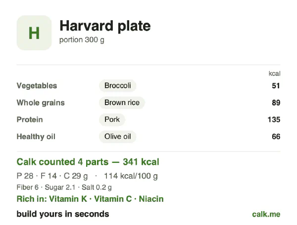Higher calorie Calk card for Harvard plate: 114 kcal per 100 g, protein/fat/carbs 32/35/33