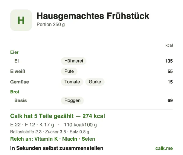 Calk-Karte für die kalorienärmere Variante von Hausgemachtes Frühstück: 110 kcal pro 100 g, Eiweiß/Fett/Kohlenhydrate 33/42/25