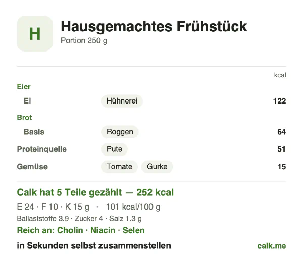 Calk-Karte für die kalorienärmere Variante von Hausgemachtes Frühstück: 101 kcal pro 100 g, Eiweiß/Fett/Kohlenhydrate 39/36/25