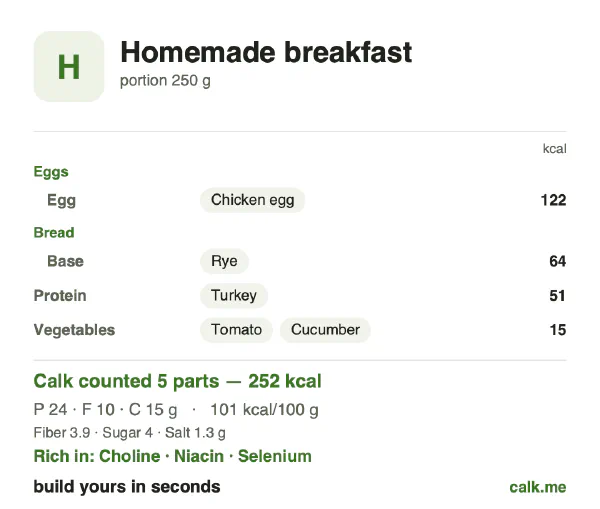 Lower calorie Calk card for Homemade breakfast: 101 kcal per 100 g, protein/fat/carbs 39/36/25