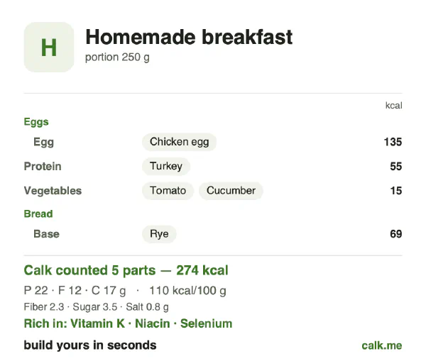 Lower calorie Calk card for Homemade breakfast: 110 kcal per 100 g, protein/fat/carbs 33/42/25