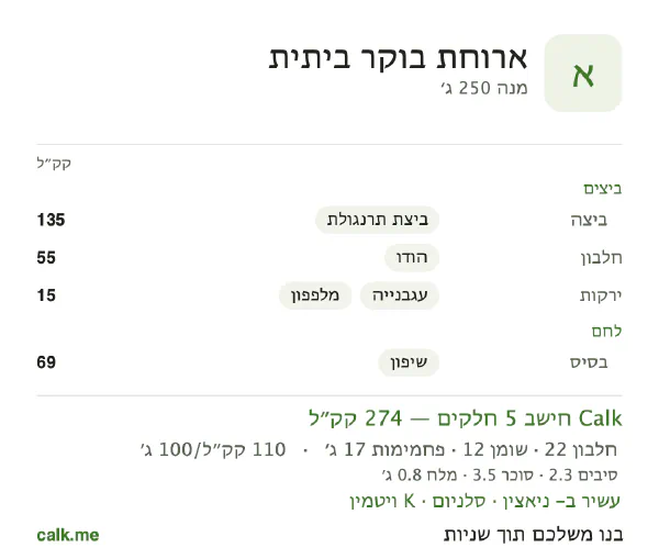 נתוני Calk לארוחת בוקר ביתית, בגרסה עם פחות קלוריות: 110 קק״ל ל-100 גרם, חלבון/שומן/פחמימות 33/42/25