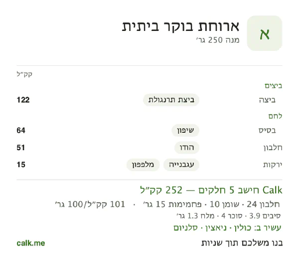 ארוחת בוקר ביתית ב־Calk, עם פחות קלוריות: 101 קק״ל ל־100 גרם, חלבון/שומן/פחמימות 39/36/25
