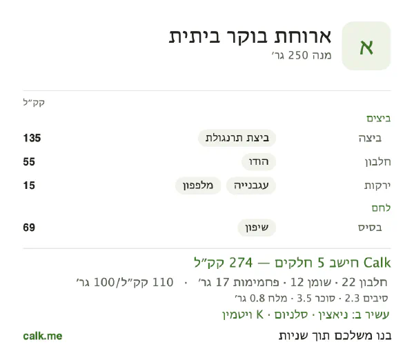 ארוחת בוקר ביתית ב־Calk, עם פחות קלוריות: 110 קק״ל ל־100 גרם, חלבון/שומן/פחמימות 33/42/25