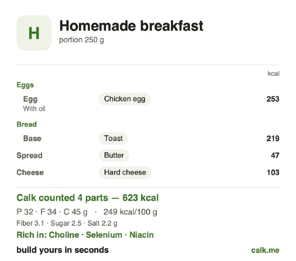 Higher calorie Calk card for Homemade breakfast: 249 kcal per 100 g, protein/fat/carbs 21/50/29