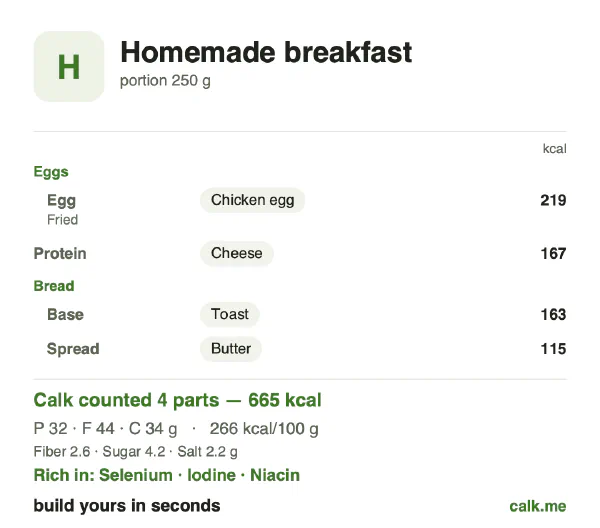 Higher calorie Calk card for Homemade breakfast: 266 kcal per 100 g, protein/fat/carbs 19/60/21
