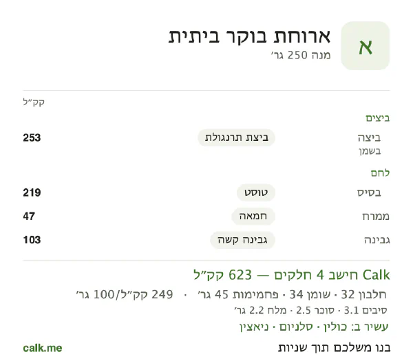 ארוחת בוקר ביתית ב־Calk, עם יותר קלוריות: 249 קק״ל ל־100 גרם, חלבון/שומן/פחמימות 21/50/29