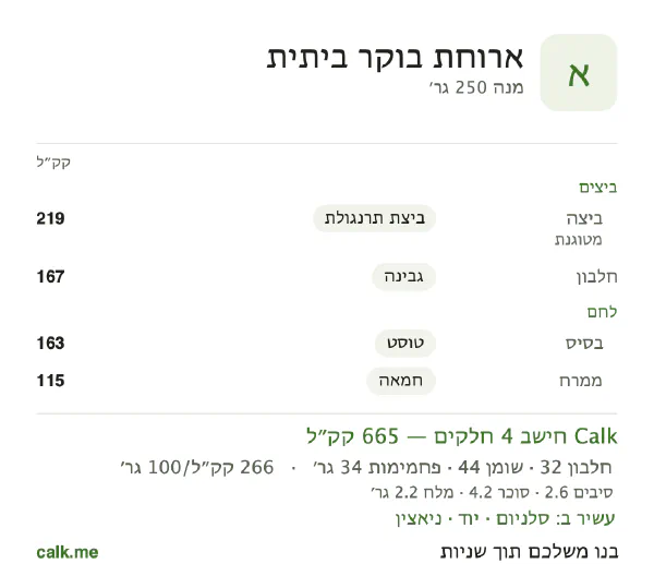 ארוחת בוקר ביתית ב־Calk, עם יותר קלוריות: 266 קק״ל ל־100 גרם, חלבון/שומן/פחמימות 19/60/21