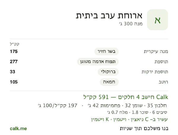 נתוני Calk לארוחת ערב ביתית, בגרסה עם יותר קלוריות: 197 קק״ל ל-100 גרם, חלבון/שומן/פחמימות 24/48/28