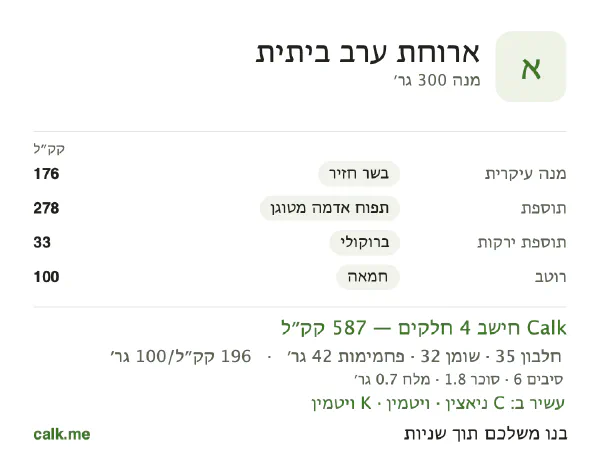 ארוחת ערב ביתית ב־Calk, עם יותר קלוריות: 196 קק״ל ל־100 גרם, חלבון/שומן/פחמימות 24/48/28