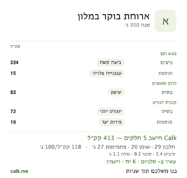 נתוני Calk לארוחת בוקר במלון, בגרסה עם פחות קלוריות: 118 קק״ל ל-100 גרם, חלבון/שומן/פחמימות 29/45/26