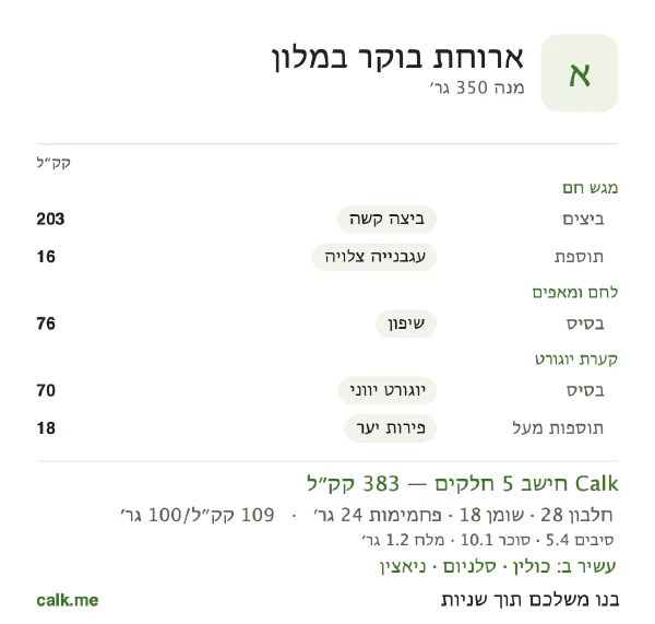 ארוחת בוקר במלון ב־Calk, עם פחות קלוריות: 109 קק״ל ל־100 גרם, חלבון/שומן/פחמימות 30/44/26