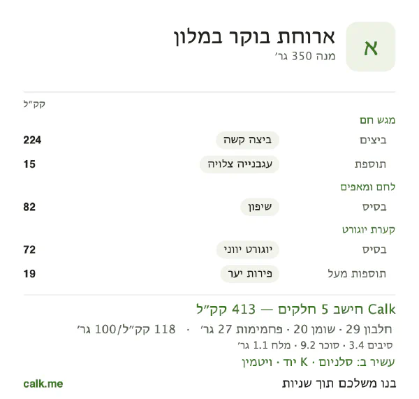 ארוחת בוקר במלון ב־Calk, עם פחות קלוריות: 118 קק״ל ל־100 גרם, חלבון/שומן/פחמימות 29/45/26