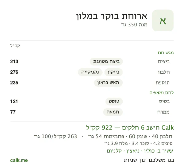ארוחת בוקר במלון ב־Calk, עם יותר קלוריות: 263 קק״ל ל־100 גרם, חלבון/שומן/פחמימות 17/59/23