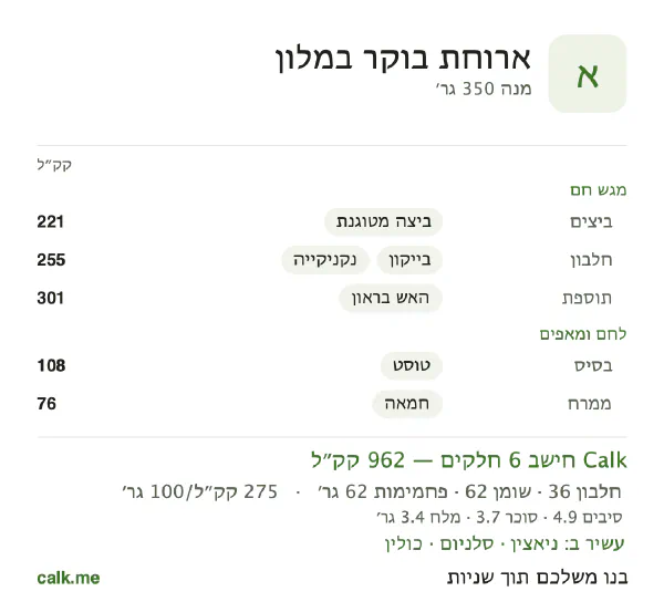 ארוחת בוקר במלון ב־Calk, עם יותר קלוריות: 275 קק״ל ל־100 גרם, חלבון/שומן/פחמימות 15/58/26