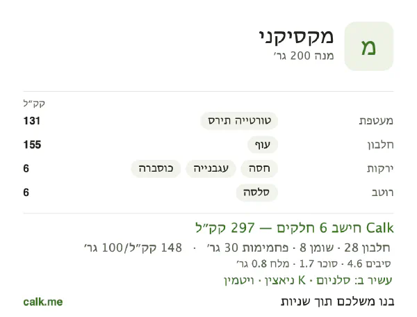 מקסיקני ב־Calk, עם פחות קלוריות: 148 קק״ל ל־100 גרם, חלבון/שומן/פחמימות 37/24/40
