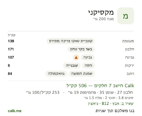מקסיקני ב־Calk, עם יותר קלוריות: 253 קק״ל ל־100 גרם, חלבון/שומן/פחמימות 21/63/15
