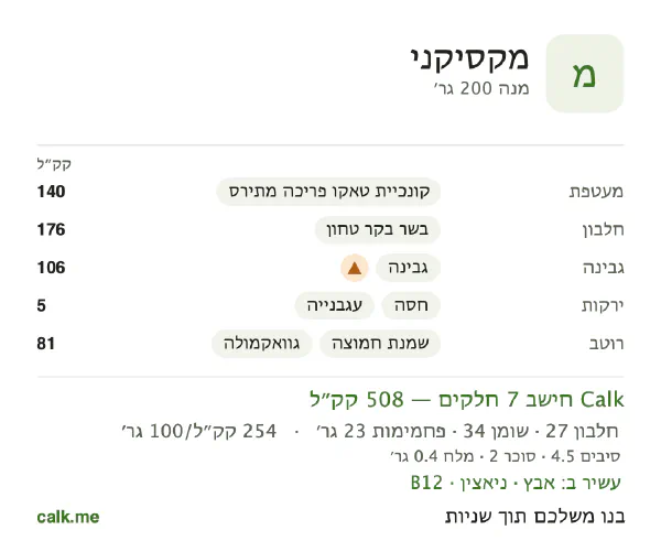 מקסיקני ב־Calk, עם יותר קלוריות: 254 קק״ל ל־100 גרם, חלבון/שומן/פחמימות 21/60/18