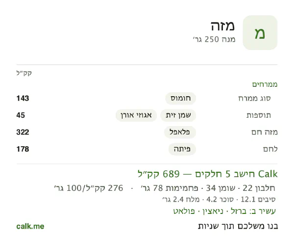מזה ב־Calk, עם יותר קלוריות: 276 קק״ל ל־100 גרם, חלבון/שומן/פחמימות 13/43/44
