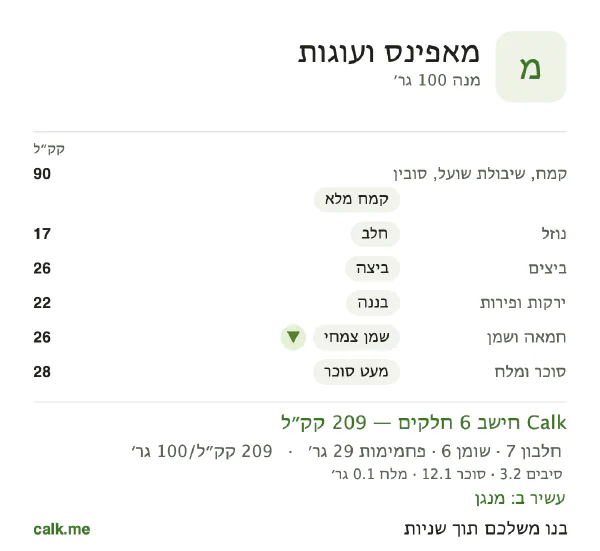 מאפינס ועוגות ב־Calk, עם פחות קלוריות: 209 קק״ל ל־100 גרם, חלבון/שומן/פחמימות 14/28/58