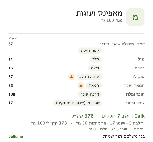 מאפינס ועוגות ב־Calk, עם יותר קלוריות: 378 קק״ל ל־100 גרם, חלבון/שומן/פחמימות 6/41/54