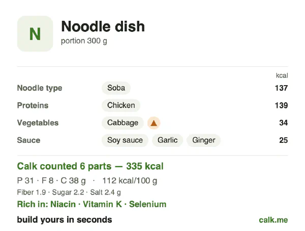 Lower calorie Calk card for Noodle dish: 112 kcal per 100 g, protein/fat/carbs 36/21/43