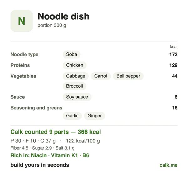 Lower calorie Calk card for Noodle dish: 122 kcal per 100 g, protein/fat/carbs 33/25/42