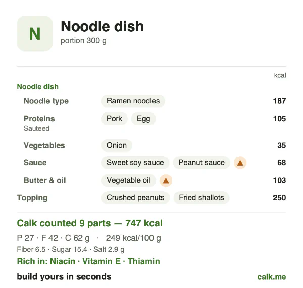 Higher calorie Calk card for Noodle dish: 249 kcal per 100 g, protein/fat/carbs 15/52/34