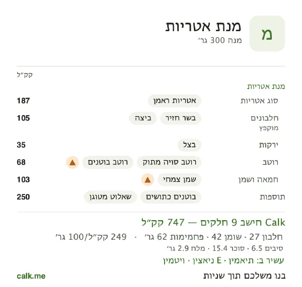 מנת אטריות ב־Calk, עם יותר קלוריות: 249 קק״ל ל־100 גרם, חלבון/שומן/פחמימות 15/52/34