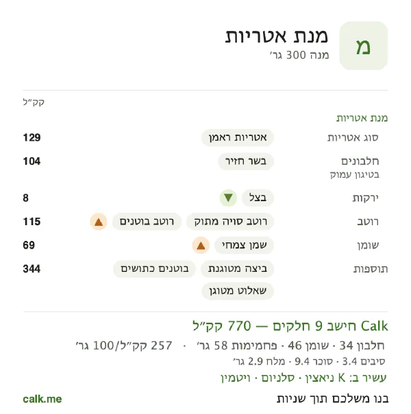 מנת אטריות ב־Calk, עם יותר קלוריות: 257 קק״ל ל־100 גרם, חלבון/שומן/פחמימות 17/53/30