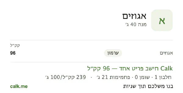 נתוני Calk לאגוזים, בגרסה עם פחות קלוריות: 239 קק״ל ל-100 גרם, חלבון/שומן/פחמימות 5/5/90