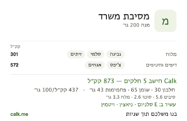 כיבוד במשרד ב־Calk, עם יותר קלוריות: 437 קק״ל ל־100 גרם, חלבון/שומן/פחמימות 13/67/20