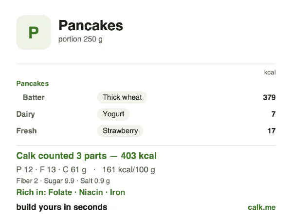 Lower calorie Calk card for Pancakes: 161 kcal per 100 g, protein/fat/carbs 12/28/60