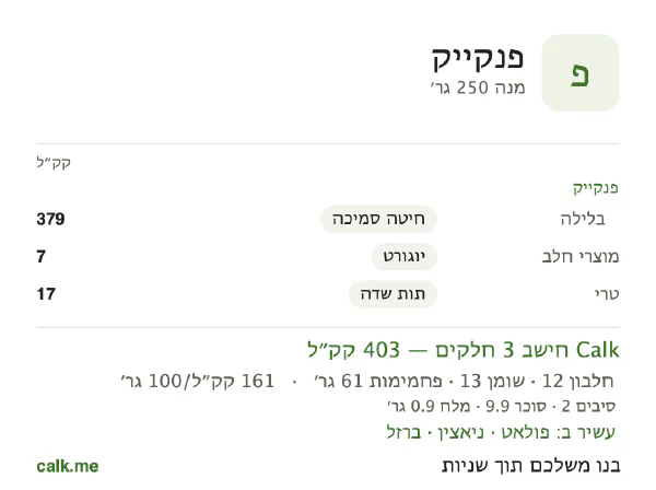 פנקייק ב־Calk, עם פחות קלוריות: 161 קק״ל ל־100 גרם, חלבון/שומן/פחמימות 12/28/60