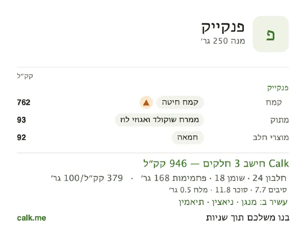 פנקייק ב־Calk, עם יותר קלוריות: 379 קק״ל ל־100 גרם, חלבון/שומן/פחמימות 10/18/72