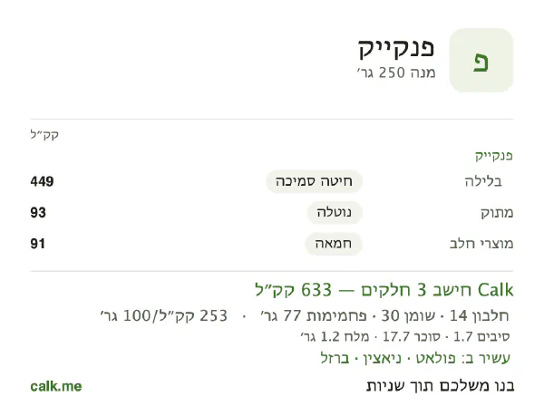 פנקייק ב־Calk, עם יותר קלוריות: 253 קק״ל ל־100 גרם, חלבון/שומן/פחמימות 9/42/49