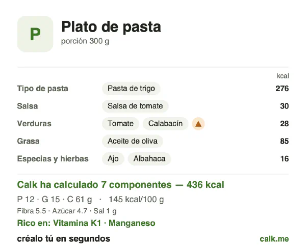 Ficha de Calk, versión menos calórica de Plato de pasta: 145 kcal por 100 g, proteínas/grasas/hidratos 11/32/57