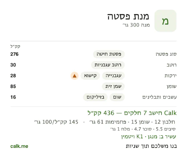 מנת פסטה ב־Calk, עם פחות קלוריות: 145 קק״ל ל־100 גרם, חלבון/שומן/פחמימות 11/32/57