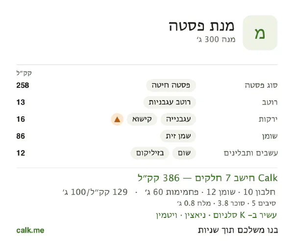 נתוני Calk למנת פסטה, בגרסה עם פחות קלוריות: 129 קק״ל ל-100 גרם, חלבון/שומן/פחמימות 10/28/62