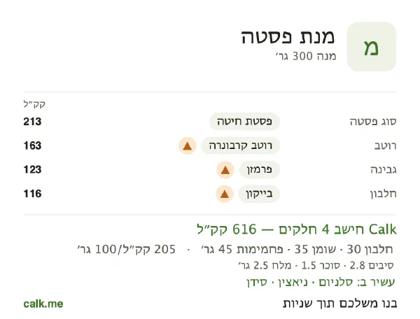 מנת פסטה ב־Calk, עם יותר קלוריות: 205 קק״ל ל־100 גרם, חלבון/שומן/פחמימות 19/51/30