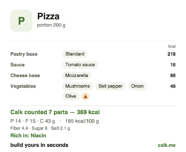Lower calorie Calk card for Pizza: 185 kcal per 100 g, protein/fat/carbs 16/36/48