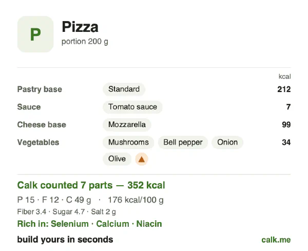 Lower calorie Calk card for Pizza: 176 kcal per 100 g, protein/fat/carbs 17/30/53