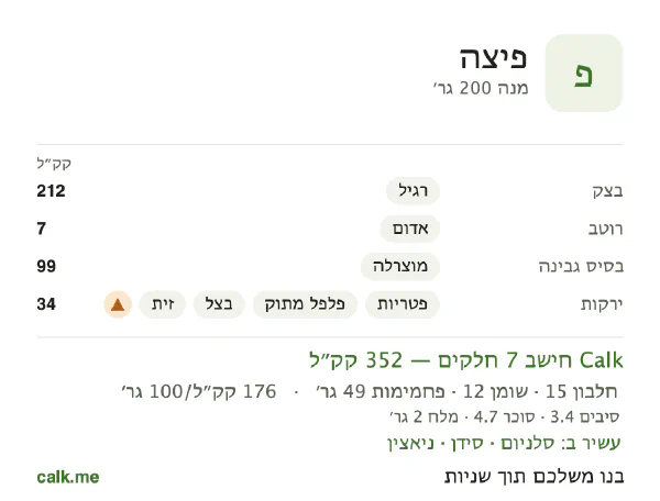 פיצה ב־Calk, עם פחות קלוריות: 176 קק״ל ל־100 גרם, חלבון/שומן/פחמימות 17/30/53